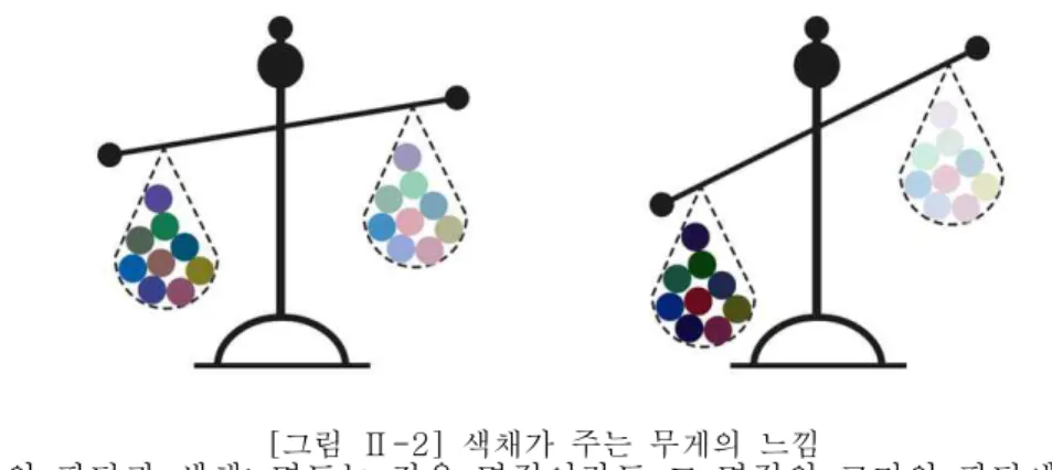 [그림  Ⅱ-2]  색채가  주는  무게의  느낌 함과 불쾌감을 직접 표한할 수 있기 때문이다. (이수철, 2007, chap. 3) 나) 무게의 판단과 색채: 색은 밝고 어두움인 명도에 따라 무거움과 가벼움을 느낀다