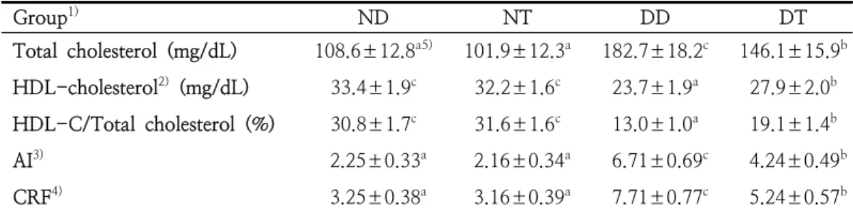 Table  2.  Effects  of  turmeric  ( Curcuma  longa   L.)  on  serum  biochemical  parameters,  ratio  of                    HDL-cholesterol  to  total  cholesterol,  AI  and  CRF  in  dyslipidemic  rats