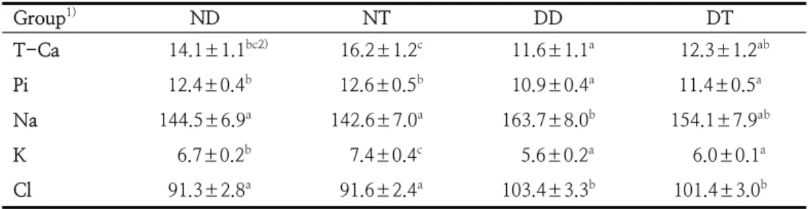 Table  5.  Effects  of  turmeric  ( Curcuma  longa   L.)  on  serum  electrolyte  concentration