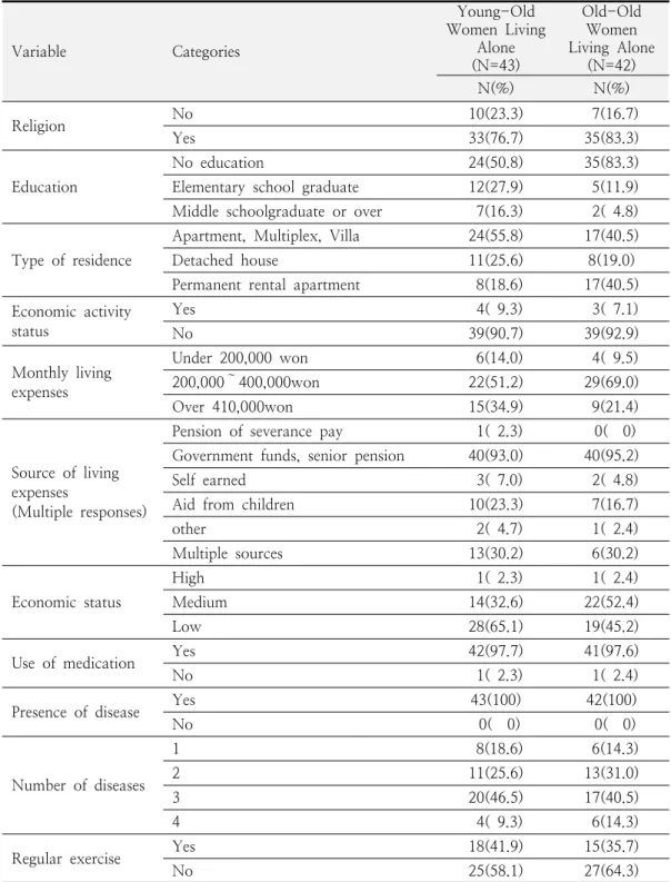 Table  1.  General  Characteristics  of  Subjects 