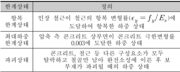 그림  3.  설계  과정 를  감소시킬  수  있다.  따라서  하이브리드  접합부를  공동주택에  적용함으로써  장점을  극대화  할  수  있다.  합성구조는 기둥을  세우고  보를  설치하여  골조를  구성한  다음  보,  슬래브  및  접합부의  콘크리트를  타설하는  순서로  공사를  진행한다