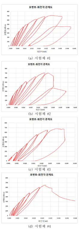 그림  9.  접합부  강성평가(a)  시험체  #1(b)  시험체  #2(c)  시험체  #3(d)  시험체  #4 그림  8.  모멘트-회전각  관계    시험체에  대한  정확한  실험결과를  측정하기  위하여  그림  5와  같이  LVDT를  설치하였다