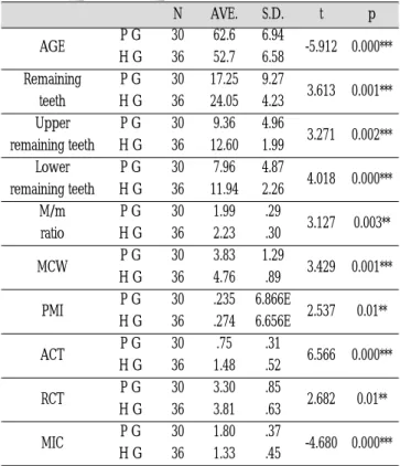 Table 1. The results of t-test
