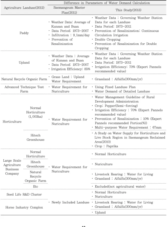 Table 12. Comparison of Calculation Method of Unit Irrigation Water Demand(UIWD) Between Saemangeum 