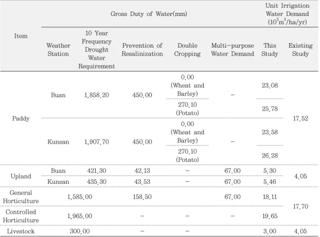 Table 13. Comparison of Unit Irrigation Water Demand(UIWD) Between This Study and Existing Case 