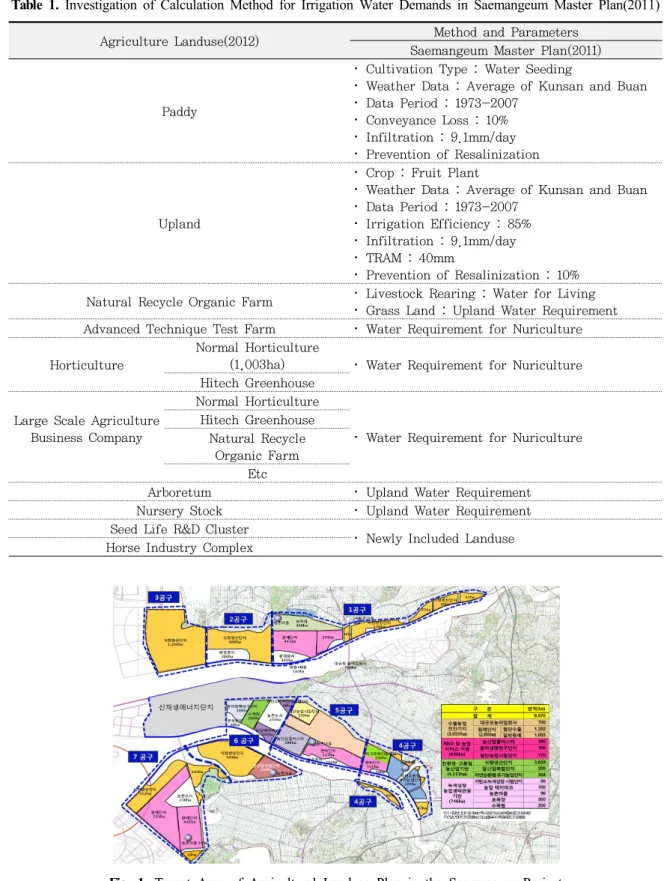 Fig. 1. Target Area of Agricultural Landuse Plan in the Saemageum Project