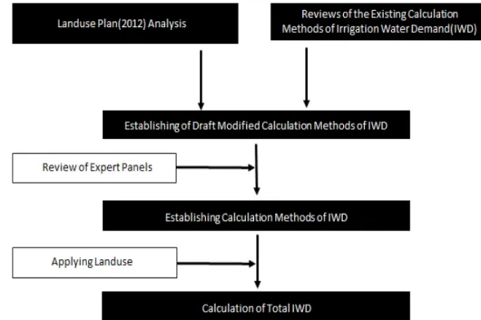 Fig. 2. Schematic Diagram of Irrigation Water Demand Calculation Process 농업토지이용별  용수원단위와  새만금  농업용지  토지이용보완연구에 따른 면적을 곱하여 전체 새 만금 농업용수 수요량을 산정한다 