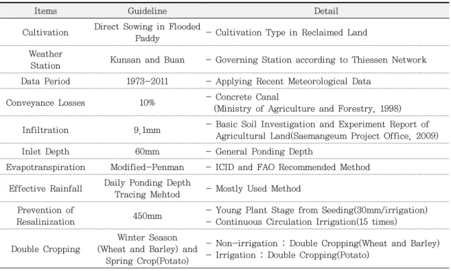 Table 3. Guidelines of Unit Irrigation Water Demand(UIWD) Calculation of Paddy Field in the Study Area