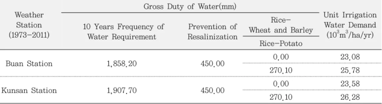 Table 4. The Results of Unit Irrigation Water Demand(UIWD) of Paddy Field in the Study Area According to 