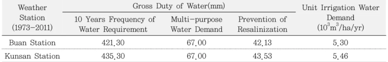 Table 6. The Results of Unit Irrigation Water Demand(UIWD) of Upland in the Study Area According to the 