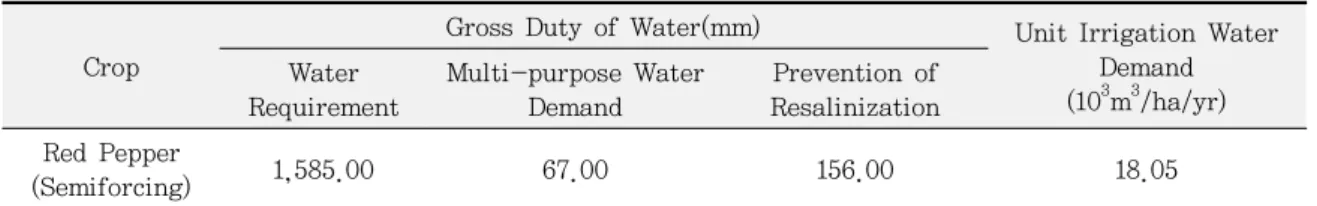 Table 8. The Results of Unit Irrigation Water Demand(UIWD) of Normal Horticulture Complex 