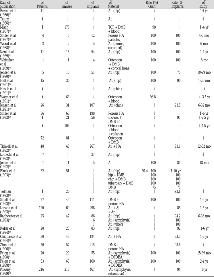 Table 2. Longitudinal reports on sinus elevation Boyne et al 11 ? ? Au (hip) ? ? ?-4 yr (1980) 27) Tatum ? ? ? Au ? ? ? (1986) 28) Misch ? 170 ? TCP + DMB 98 ? ?-4 yr (1987) 29) + blood Smiler et al 4 5 12 Porous HA 100 100 4-6 mo (1987) 30) particles Wood