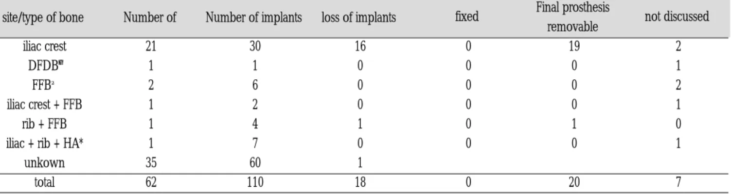 Table 2. Particulate bone graft in mandible