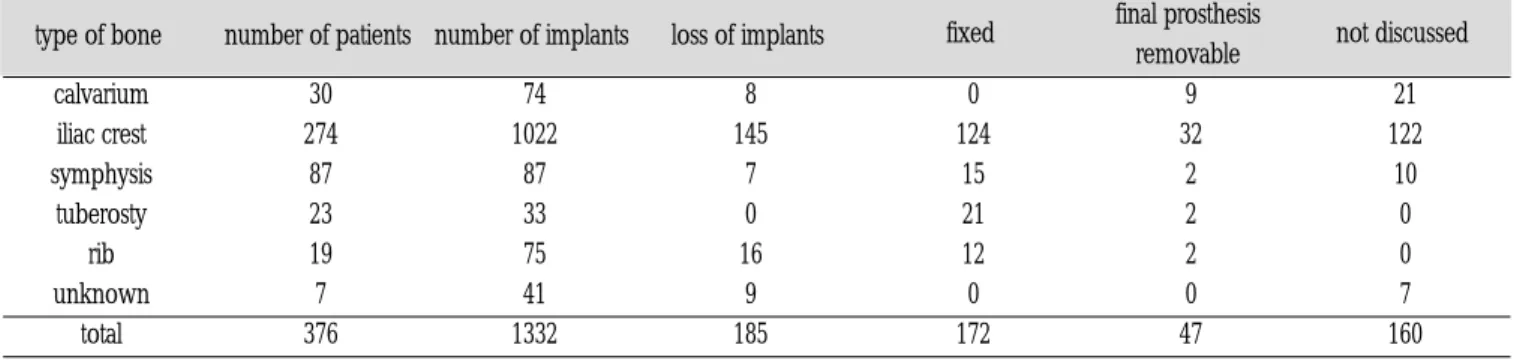 Table 3. Bock bone graft in maxilla