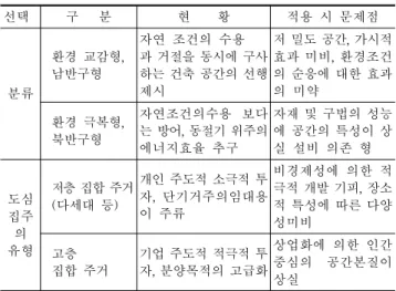 표 3. 고밀도 집주에서 환경과 교감을 위한 단계별 공간구성 도심에 적합한 환경 친화 적인 집합 주거 공간의 원형을 고찰 + 태양열의 수용과 거부, 자연풍의 이용이 가능한 구법의고찰 ⇓ 자연에너지를 이용하는 환경 교감형 고밀도 집주공간의 원 형구축 그림 1