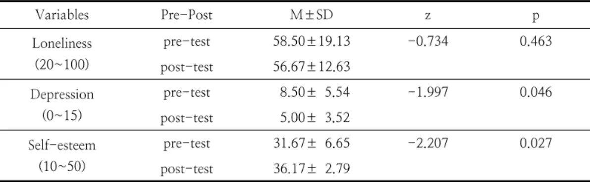 Table  3.  Loneliness,  depression,  self-esteem  pretest-posttest  program  intervention