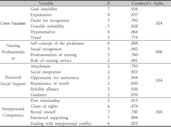 Table  1.  Reliability  of  scales                                                                                                              (N=375) 관계능력  31문항으로  총  95문항으로  구성되었다[Table  1]