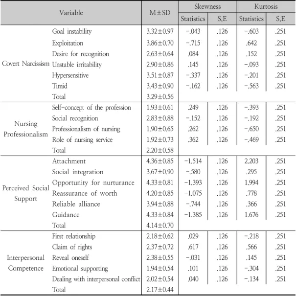 Table  2.  Descriptive  statistics  of  variables                                                                                          (N=375)