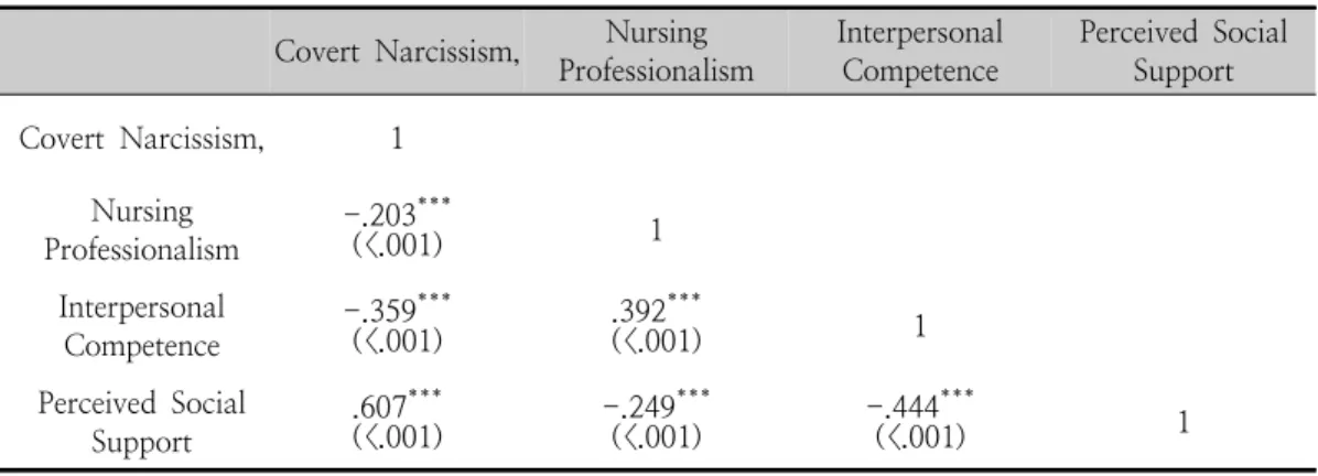 Table  3.  Verification  of  correlation  between  each  variables