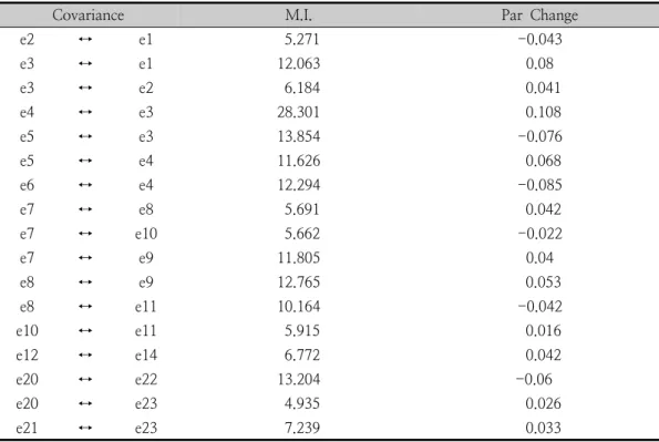 Table  4.  Modification  of  the  model