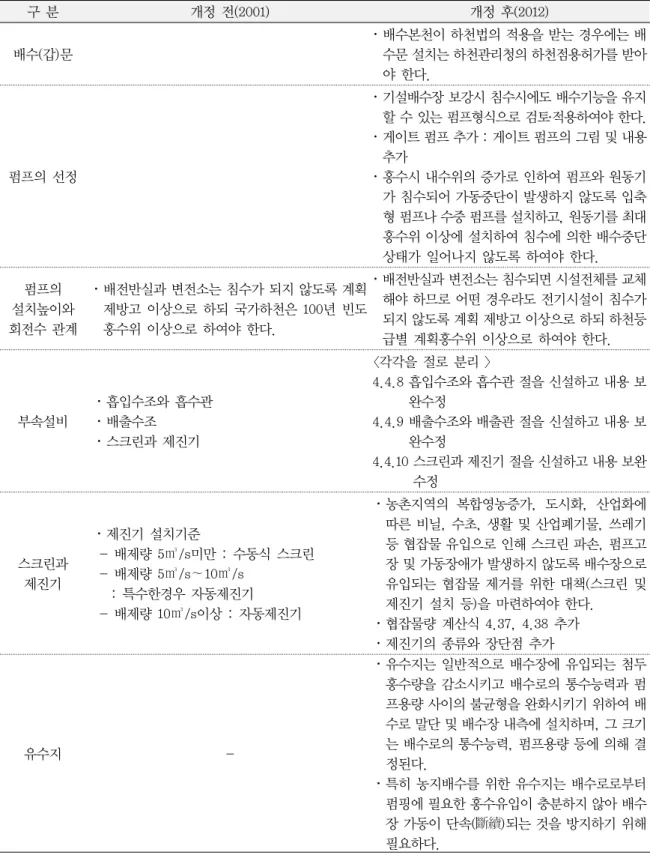 Table 8. Continued. 구 분 개정 전(2001) 개정 후(2012) 배수(갑)문 ･ 배수본천이 하천법의 적용을 받는 경우에는 배수문 설치는 하천관리청의 하천점용허가를 받아 야 한다