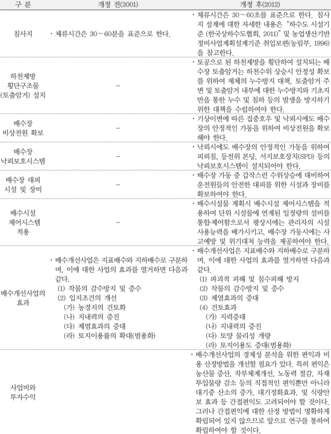 Table 8. Continued. 구 분 개정 전(2001) 개정 후(2012) 침사지 ･ 체류시간은 30～60분을 표준으로 한다. ･ 체류시간은 30～60초를 표준으로 한다