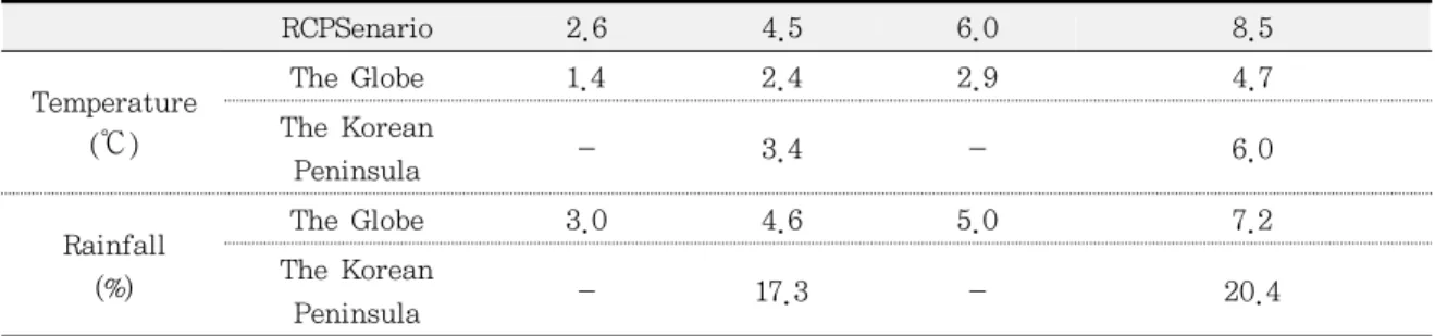 Table 2. Projection of Climate Changes Using RCP Scenario.