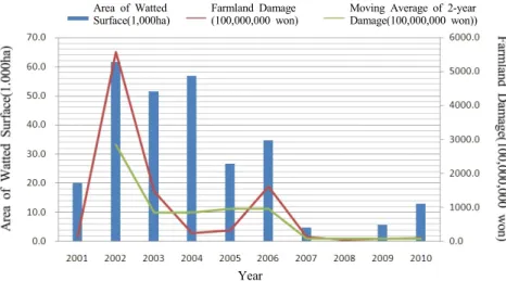 Fig. 1. Agricultural Wetted Area and Damage in the Last 10 Years. Table 3. Agricultural Damage Scale in the Last 5 Years.