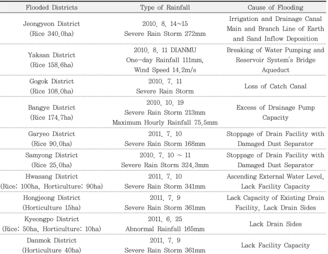 Table 5. Agricultural Flooding Damage Cases.