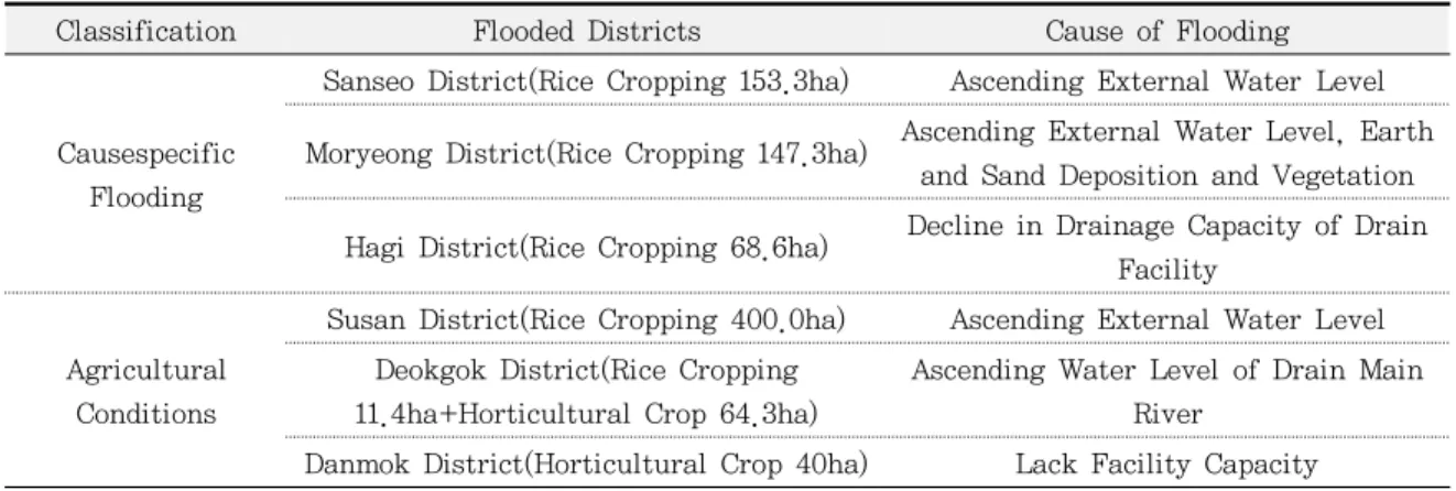 Table 6. Agricultural Flooding Damage Scale in Localized Heavy Rain in July 2011.