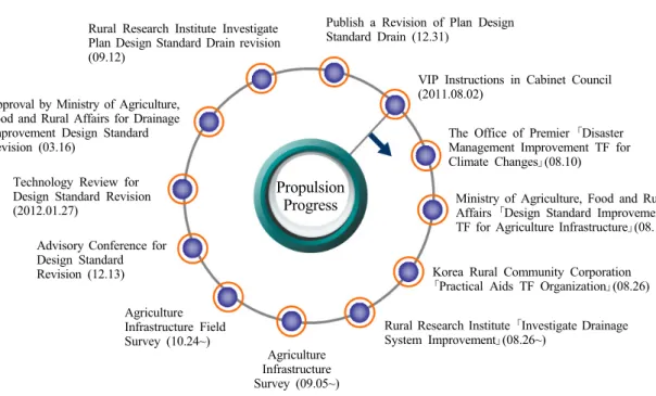 Fig. 2. Drainage Standard Revision Promotion Process.