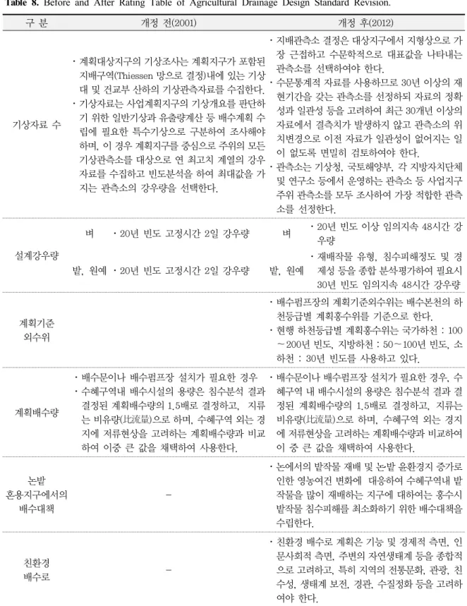 Table 8. Before and After Rating Table of Agricultural Drainage Design Standard Revision