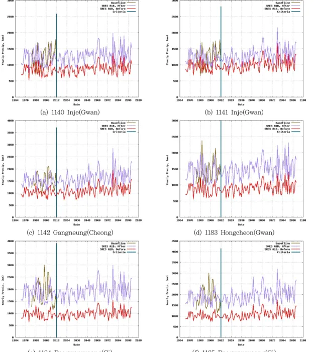 Fig. 8. The Results of Rainfall Data Calibrated by Bias Correction.