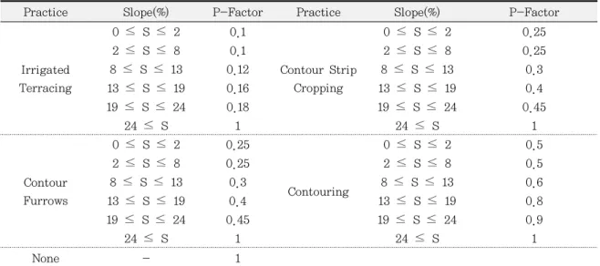 Table 3. The Application of P-Factor Depending on Different Types of Slopes.