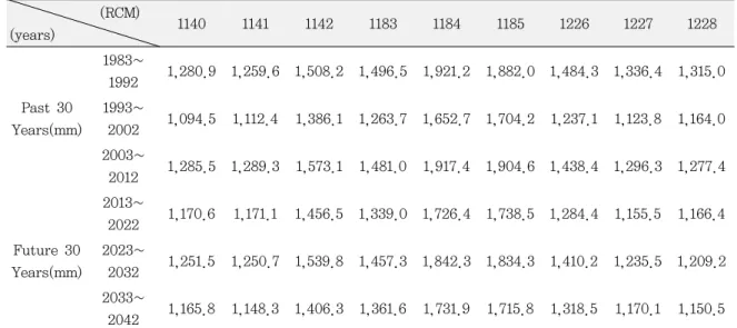 Table 4. The Results of Annual Rainfall Data Calculated by Bias Correction. (RCM) (years) 1140 1141 1142 1183 1184 1185 1226 1227 1228 Past 30  Years(mm) 1983~1992 1,280.9 1,259.6 1,508.2 1,496.5 1,921.2 1,882.0 1,484.3 1,336.4 1,315.01993~20021,094.5 1,11