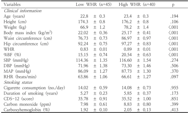 Table  1.  The  difference  between  Low-  and  High  groups  in  clinical  information  and  smoking  status  followed  by  WHR  value                                                                      (n=85,  median=0.86)하고  WHR을  포함한  비만척도들과  HRV  지표 