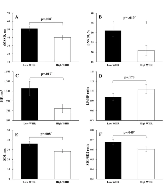 Fig.  1.  The  differences  between  Low-  and  High  WHR  in  HRV  indices.