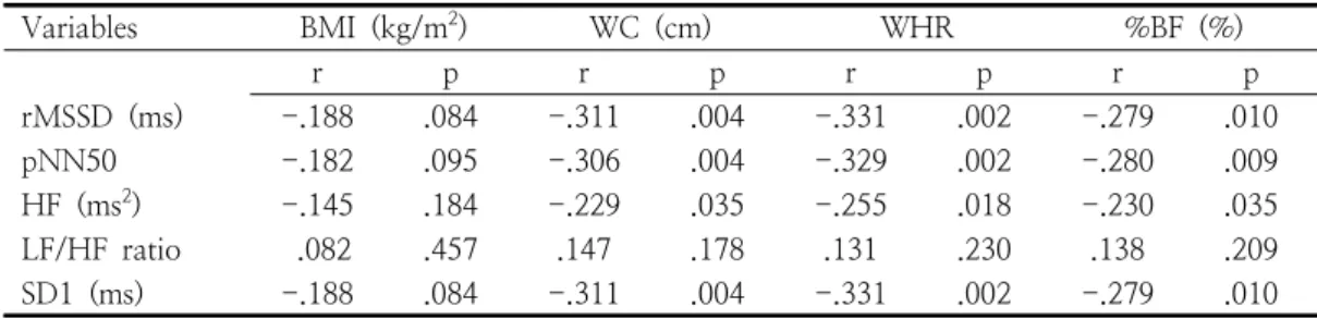 Table  2.  The  correlation  between  obesity  index  and  indices  of  HRV                                            (n=85)    Poincaré  plot의  부교감신경활성지수  SD1  및 SD1/SD2  ratio는  WHR의  수준에  따라  하위집단이 상위집단에 비해 각각 통계적으로 높은 값을 나타내었다(p<.05)  (Fig