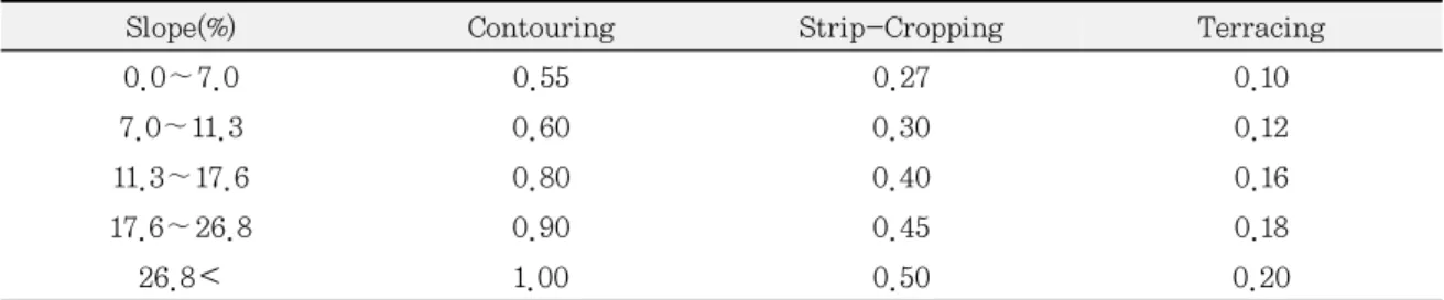 Fig. 4. Cumulative Slope Lengrh (x) Table 1. P-factor Values According to Slope and Tillage Patterns.