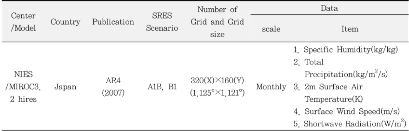 Table 2. Future Clamate Cange Data Properties of MIROC3.2 Hires Model.