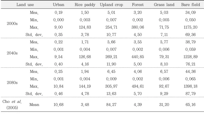 Table 3. Soil Erosion Amount of Each Landuse Types in Present and Future. (Unit: ton/ha/yr)   Land use Urban Rice paddy Upland crop Forest Grass land Bare field