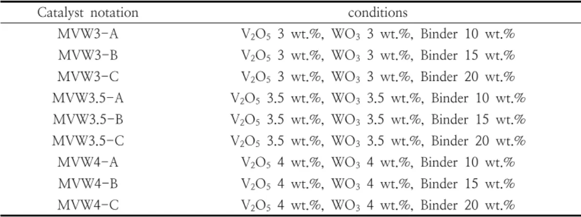 Table  1.  Notation  of  processing  condition2. 실 험