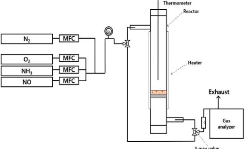 Fig.  1.  Schematic  diagram  of  catalyst  performance  test  unit.