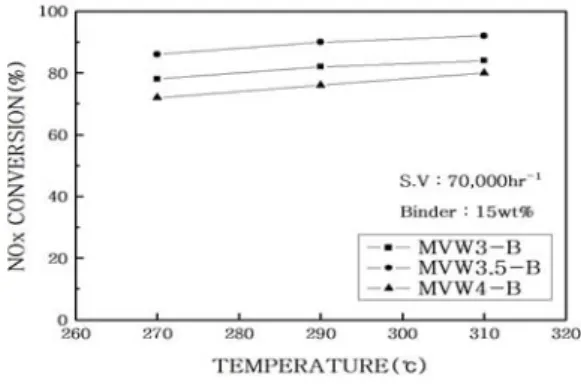 Fig.  6.  Conversion  of  NOx  at  different  V 2 O 5 