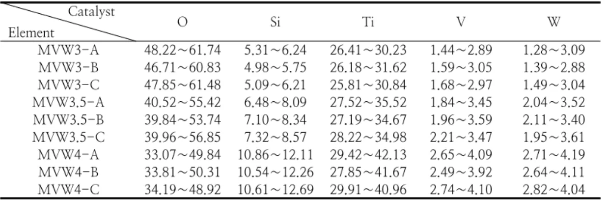 Table  4.  EDX  analysis  results  of  the  prepared  catalyst                                                                      (unit  :  wt.%)               Catalyst Element O Si Ti V W MVW3-A 48.22∼61.74 5.31∼6.24 26.41∼30.23 1.44∼2.89 1.28∼3.09 MVW3
