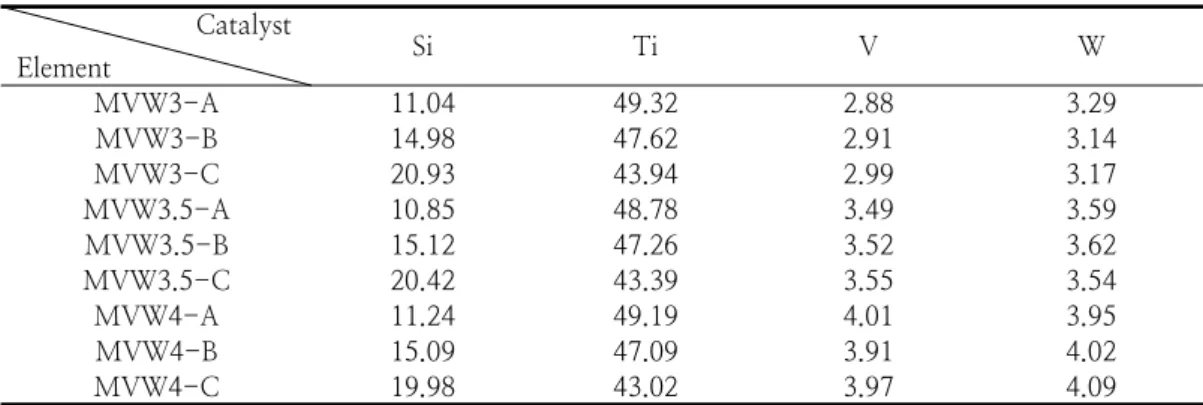 Table  5.  ICP  analysis  results  of  the  prepared  catalyst                                                                    (unit  :  wt.%)