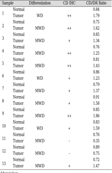 Table 1. Results  of  cyclin  D 1 Immunohistochemistry  and CD/DR Ratio of the Samples.