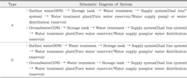 Table 1. Classification of Potable MWLS(*Dual Line: Dualization Pipe for Duplex Water Supply).