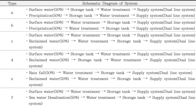 Table 2. Classification of Non-Potable MWLS.