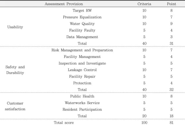Table 4. General Assessment Table of Service Level*.